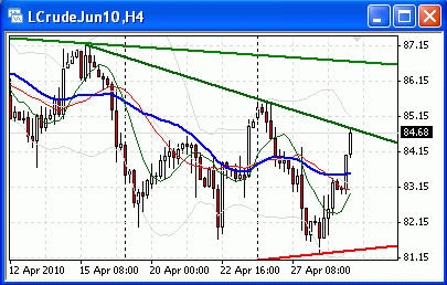 chart-29-4-2010-öl-4st.gif