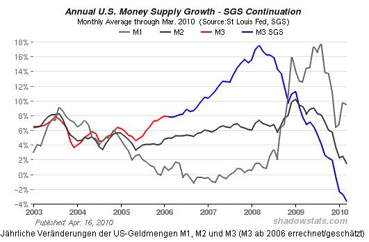 Geldmengen M1, M2, M3 USA 2003-2010.JPG