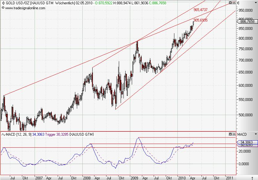 Gold in Euro weekly Mai 2010 mit MACD.JPG