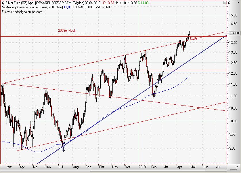 Silver in Euro daily Mai 2010.JPG