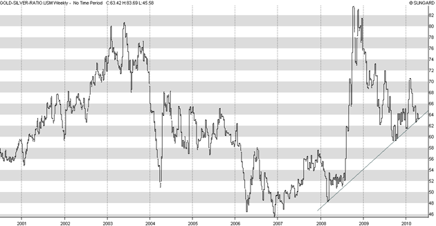 Gold-Silber-Ratio Mai 2010.png