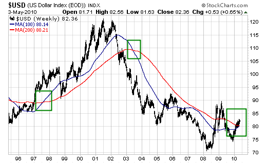 USD-Index seit 1996-2010.png