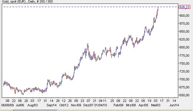 Gold in Euro 06-05-2010.jpg