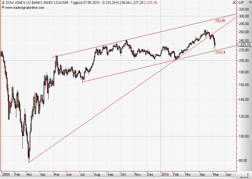 Dow Jones Bankenindex daily Mai 2010.JPG