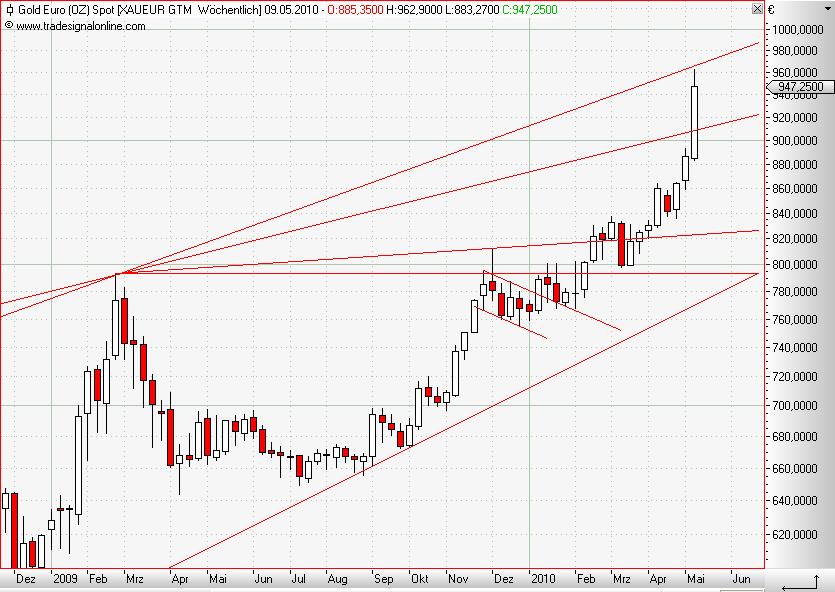 Gold in Euro weekly Mai 2010.JPG