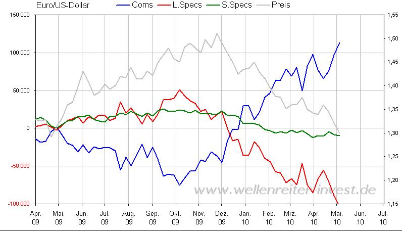 COT EUR-USD Mai 2010.JPG