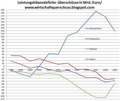 Leistungsbilanzen von D-F-S-I.jpg