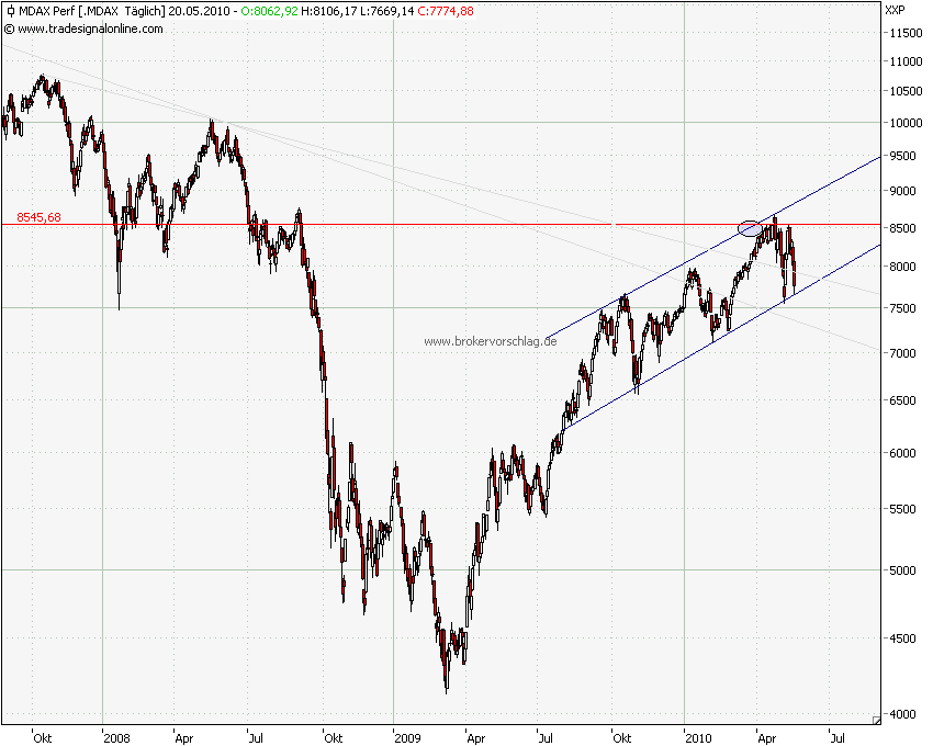 mdax-20-5-2010-a.png