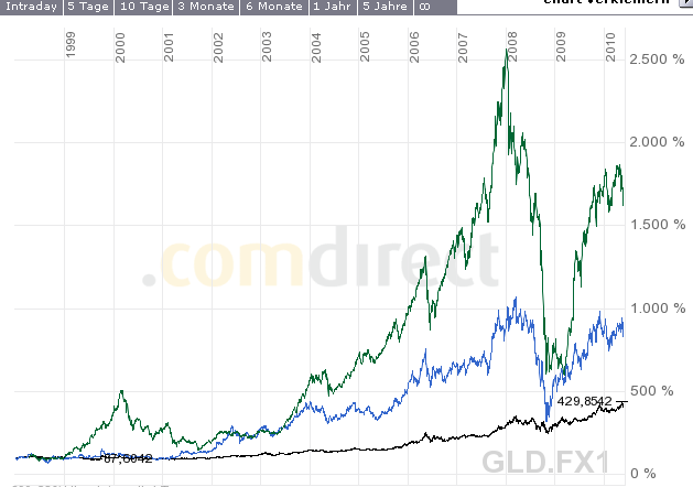 Gold vs. Fonds