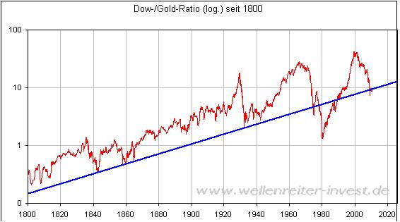 Dow-Gold-Ratio 1800-2020.JPG
