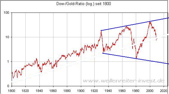 Dow-Gold-Ratio 1800-2020 bearb.JPG