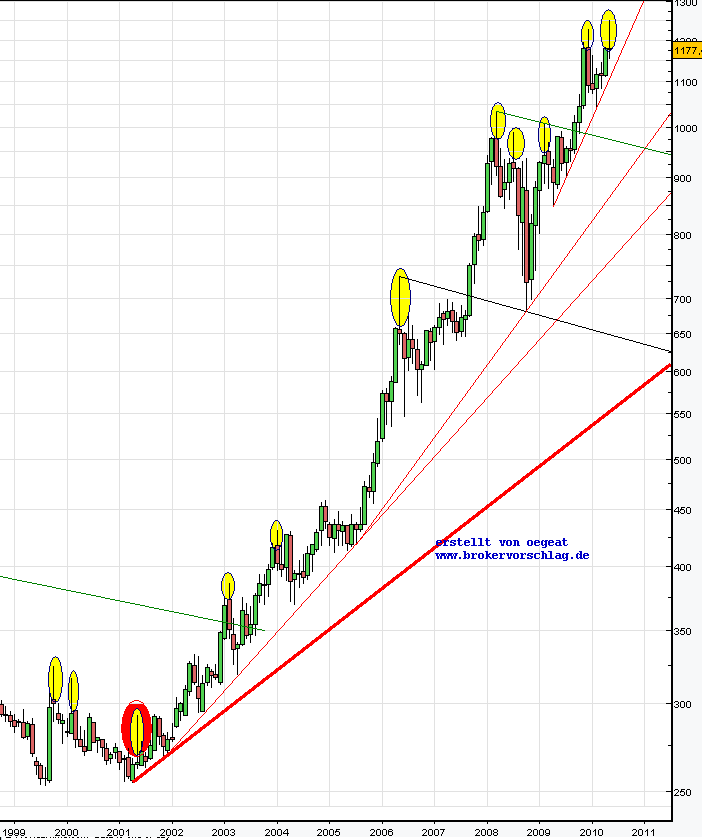 84-10-monat-chart-gold.png