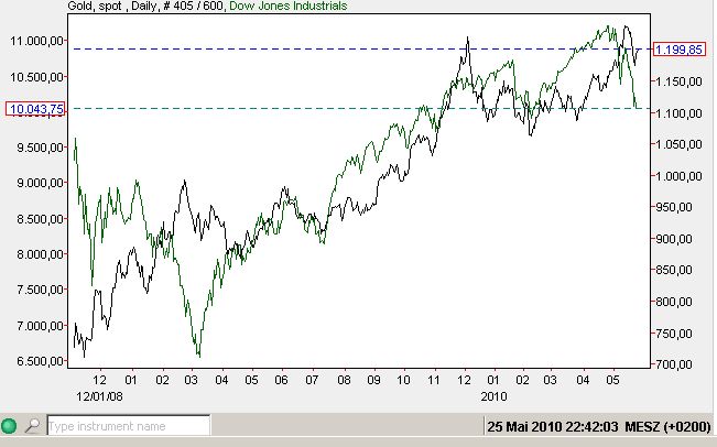 gold und Dow 25-05-2010.jpg