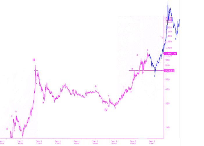 Gold 1971-2011 EW-Szenario.JPG