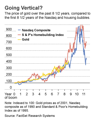 Gold- Nasdaq-Homebuilding Index.gif