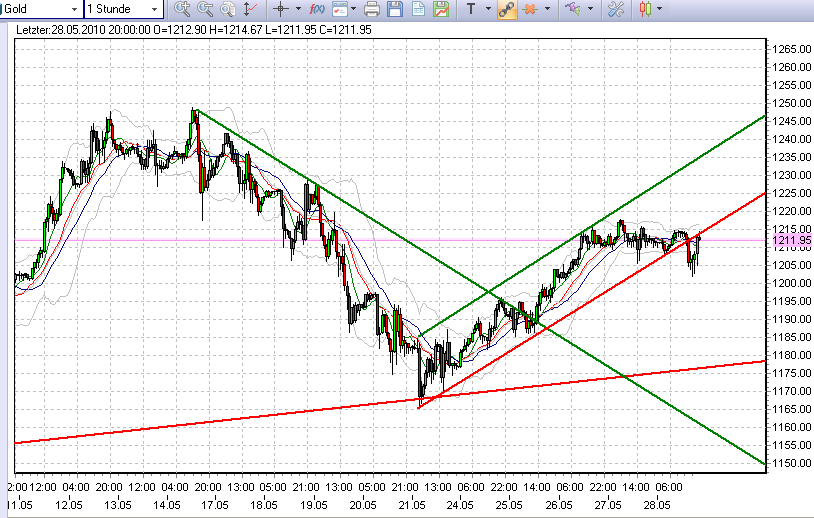 gold retest -3223452tt3r2.png