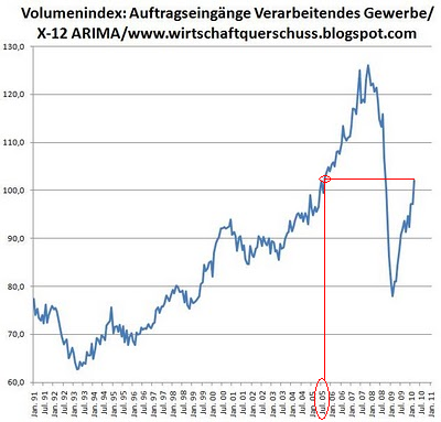 verarbeitendes Gewerbe märz 2010.PNG