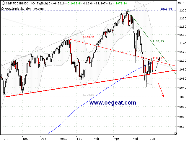 sp500-4-6-2010-a.png
