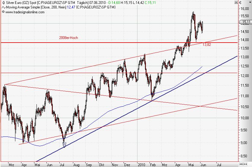 Silver in Euro daily Juni 2010.JPG