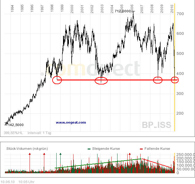 bp-uebersicht-10-6-2010.PNG