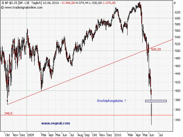 bp-tageschart-10-6-2010.PNG