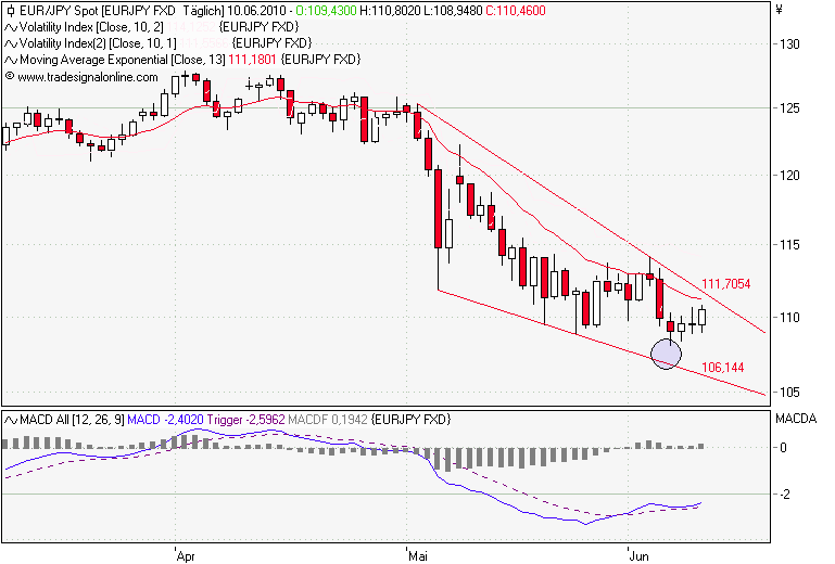 100610 EURJPY Daily.png