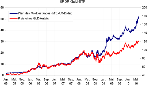 Gold-ETF-SPDR-Wert+Preis.png