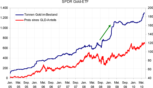 Gold-ETF-SPDR in tonnen.png