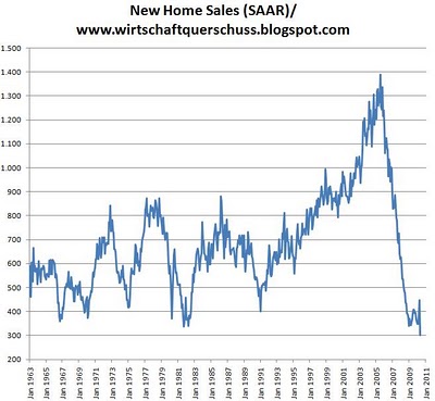 New home Sales im Mai 2010.jpg