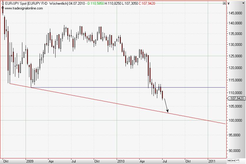 EUR-JPY weeky Juni 2010.JPG