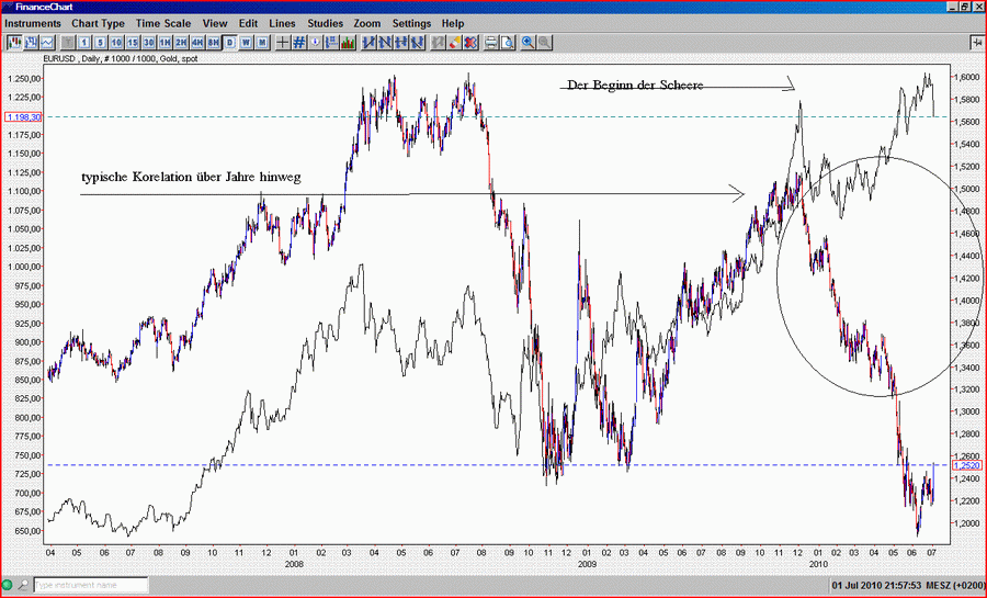 Euro-Gold-Kontradieff2010.GIF