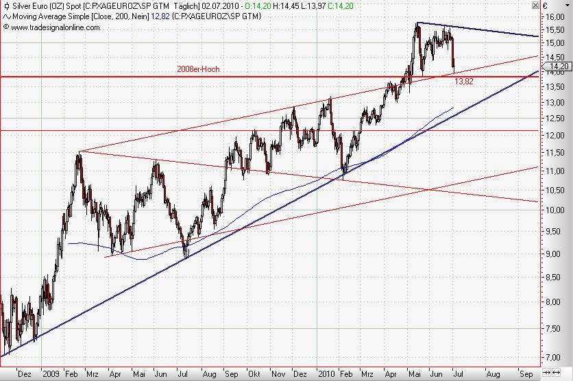 Silver in Euro daily Juli 2010.JPG