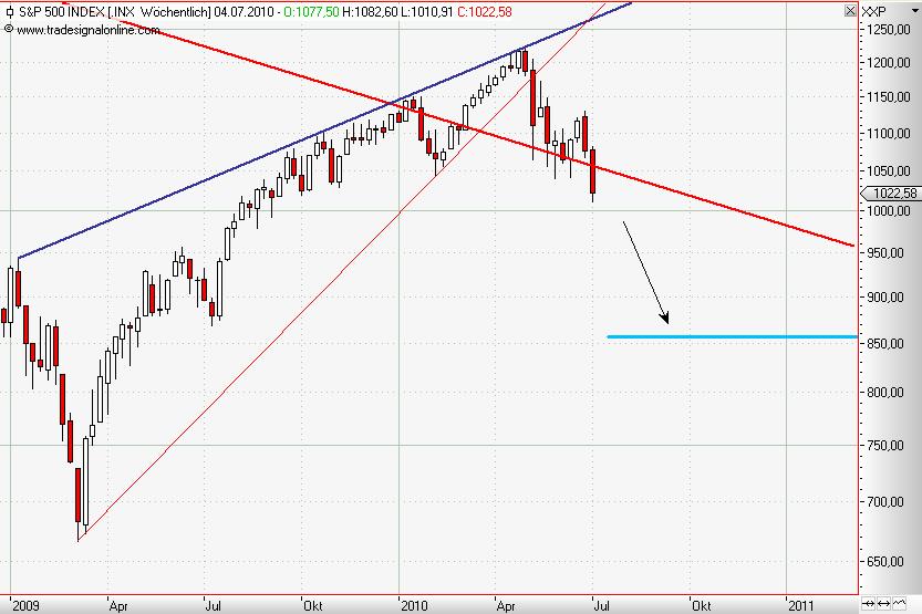 S&P 500 weekly Juli 2010.JPG