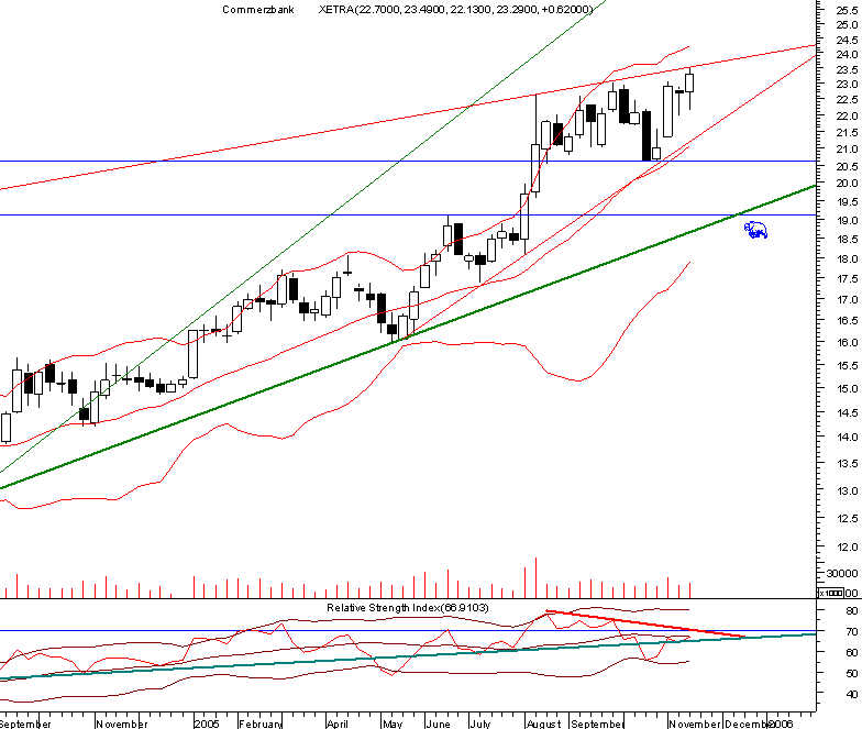 commerzbank20051115weekly.png