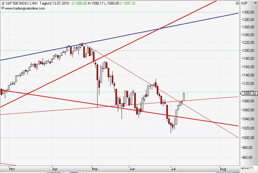 S&P 500 daily Juli 2010.JPG