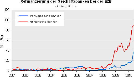 Refinanzierung GB in Portugal und Griechenland.png