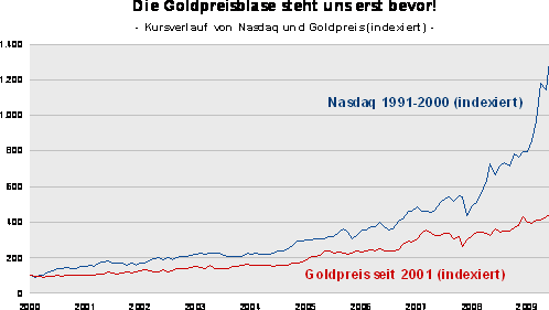 goldblase zur Nasdaqblase 1991-2000.png