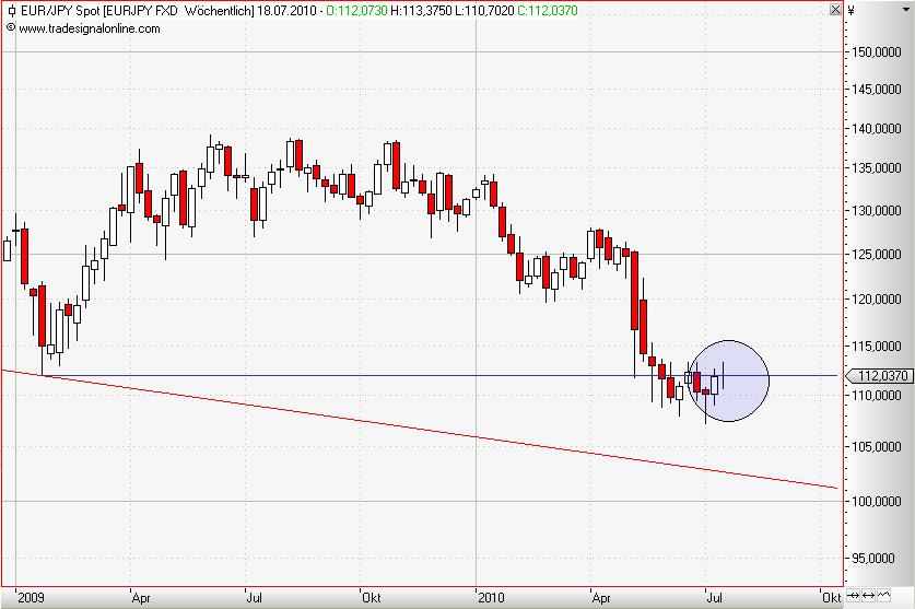 EUR-JPY weekly Juli 2010.JPG