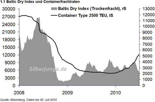 Baltic Dry gegen Container.png