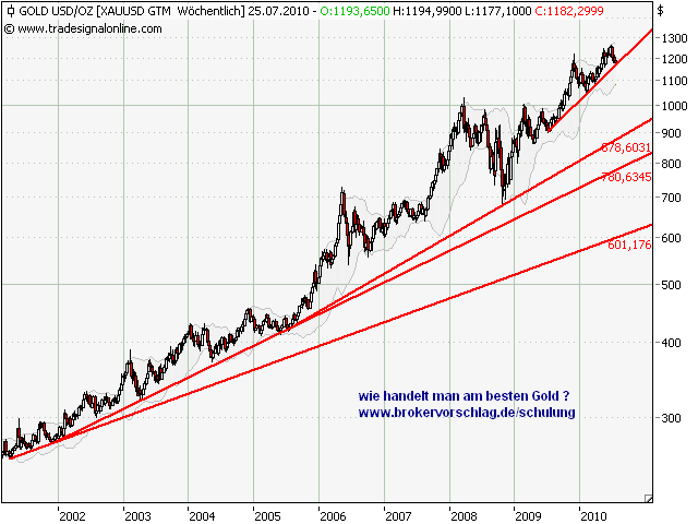 gold-wochenchart-19-7.png