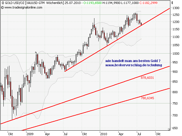 gold-wochenchart-19-7-2.png