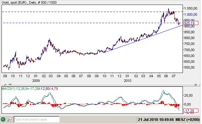 Gold in Euro 21-07-2010.jpg