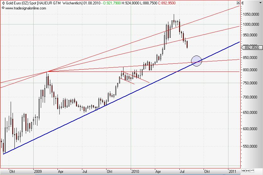 Gold in Euro weekly Juli 2010.JPG