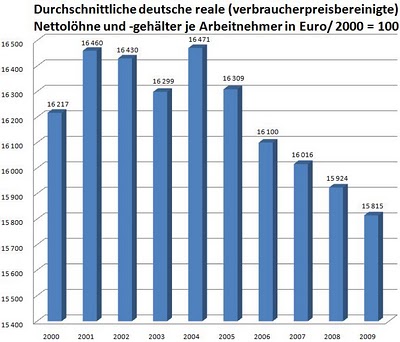 Netto-Reallöhne in D.jpg