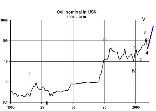 Ölpreis nach Elliot Wave 1900-2010.JPG