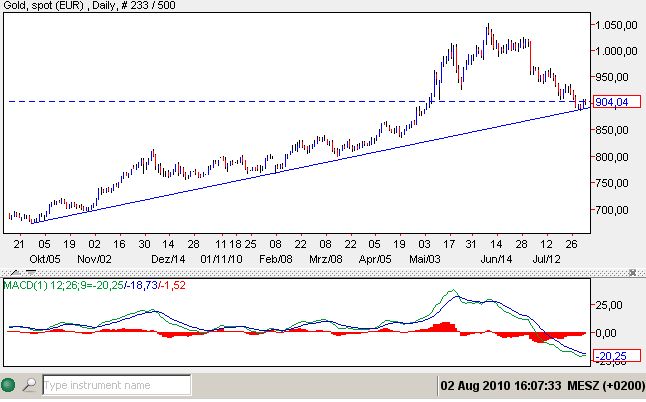 Gold in Euro 02-08-2010.jpg