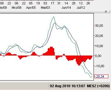 Gold in Euro 02-08-2010-nur MACD.jpg