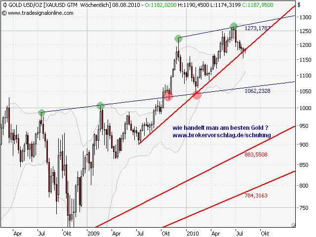 gold-3-8-2010-b.gif