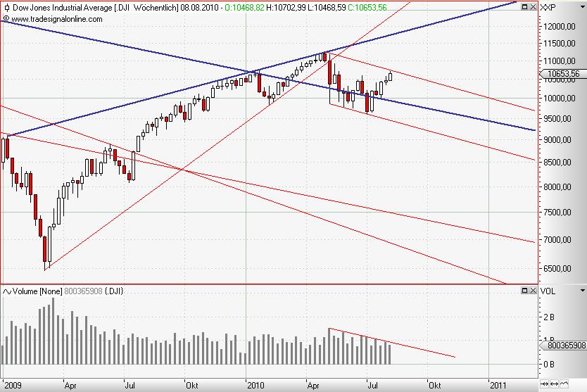 Dow Jones weekly August 2010.JPG