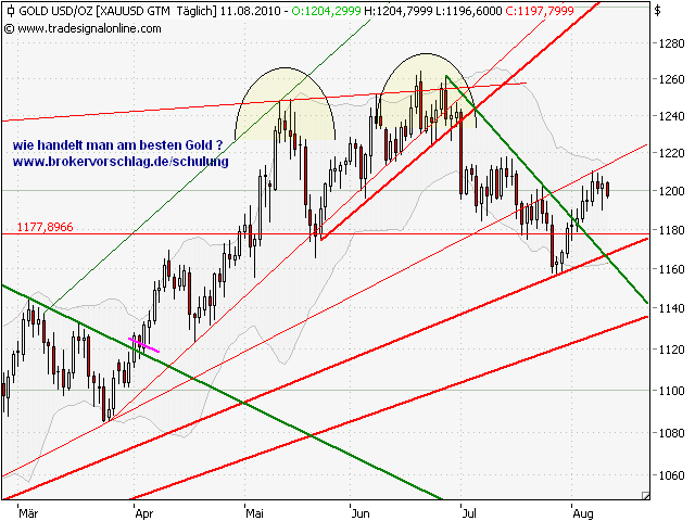 gold-11-8-2010-a.png